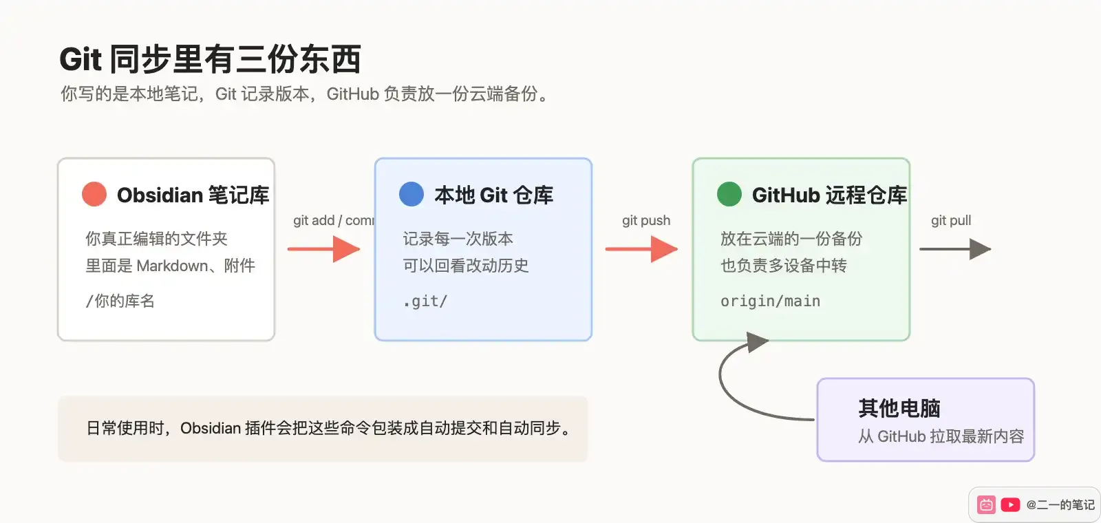 Obsidian Git 同步关系图