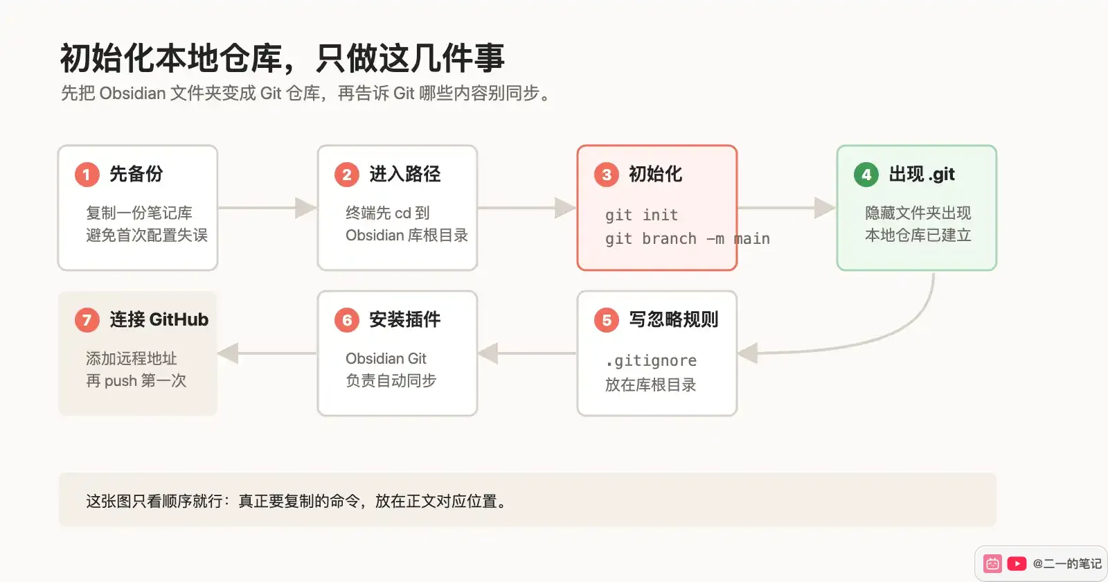 Obsidian Git 初始化流程图