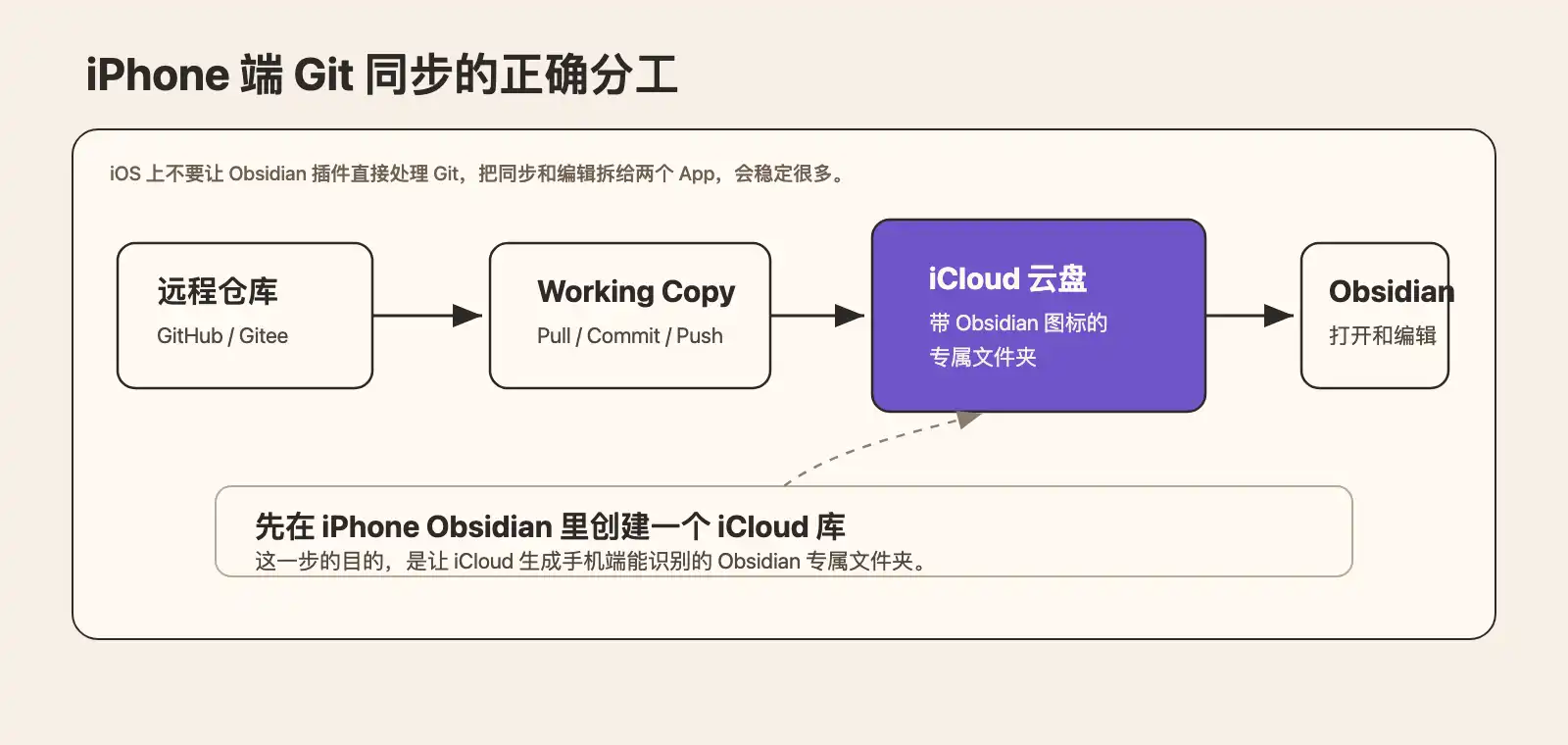 Obsidian Git iPhone Working Copy 链路图
