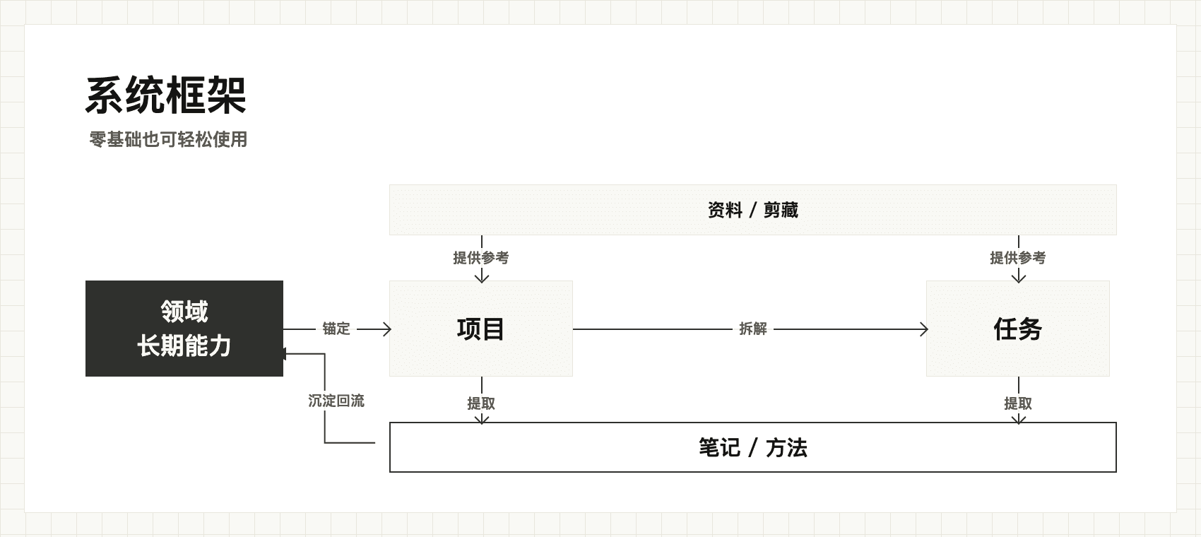 FLO.W Obsidian 模板的信息流转方式