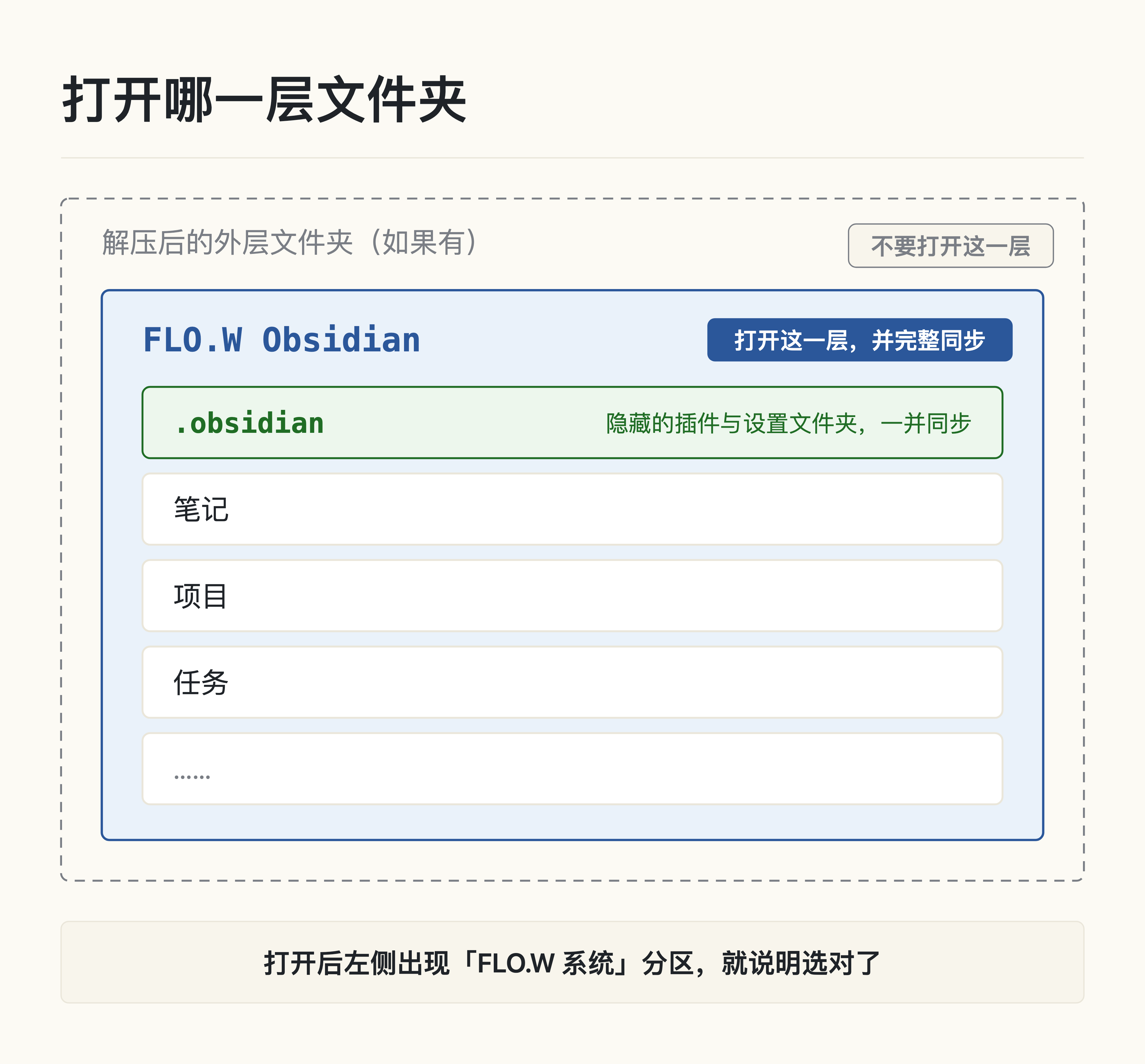 FLO.W 同步 - 打开哪一层文件夹